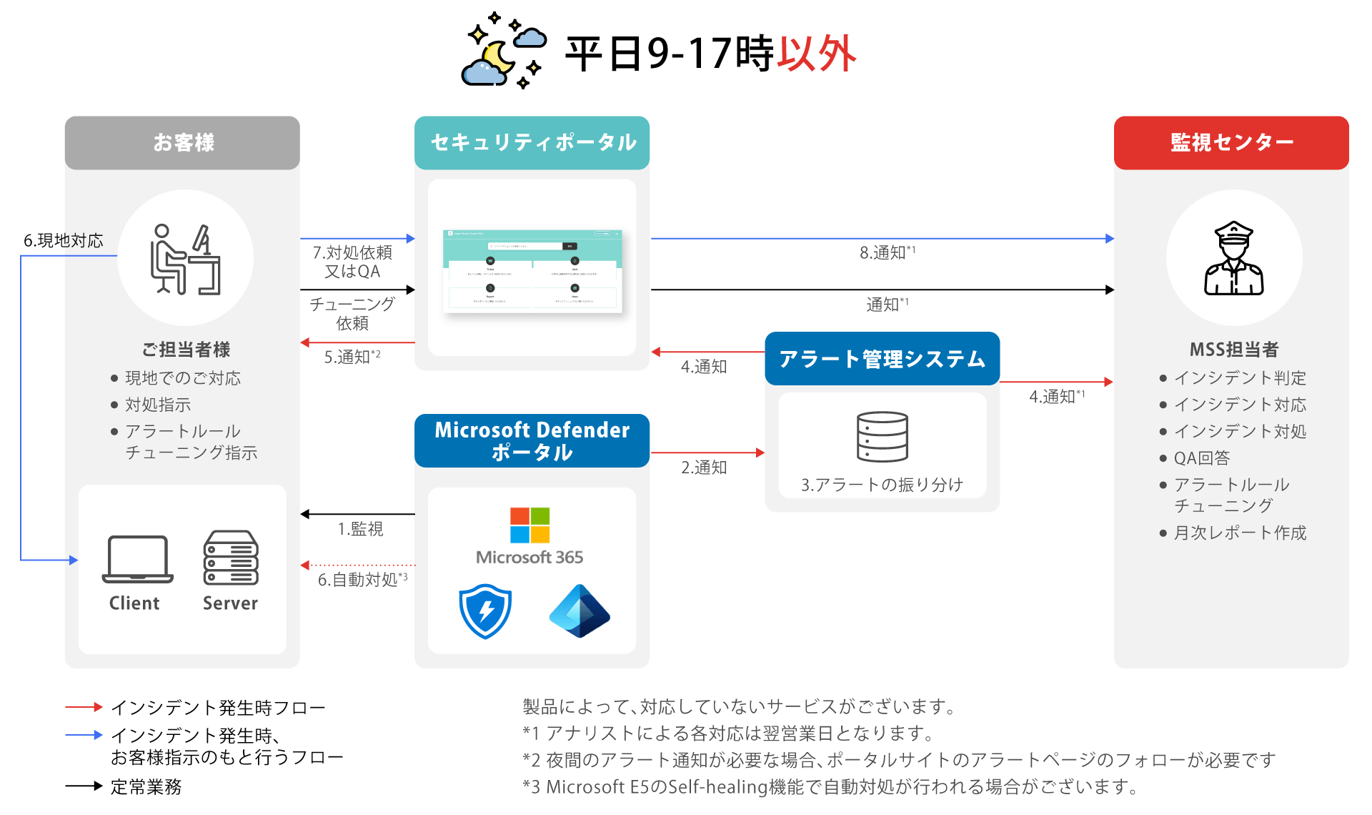 平日9-17時以外